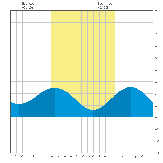 Clearwater Beach tide chart for Monday, November 11, 2024