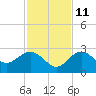 Clearwater Beach tide chart for Monday, November 11, 2024