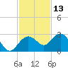 Clearwater Beach tide chart for Wednesday, November 13, 2024