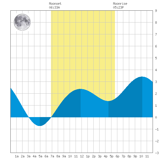 Clearwater Beach tide chart for Friday, November 15, 2024