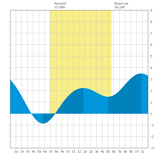 Clearwater Beach tide chart for Saturday, November 16, 2024