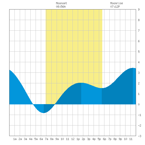 Clearwater Beach tide chart for Sunday, November 17, 2024