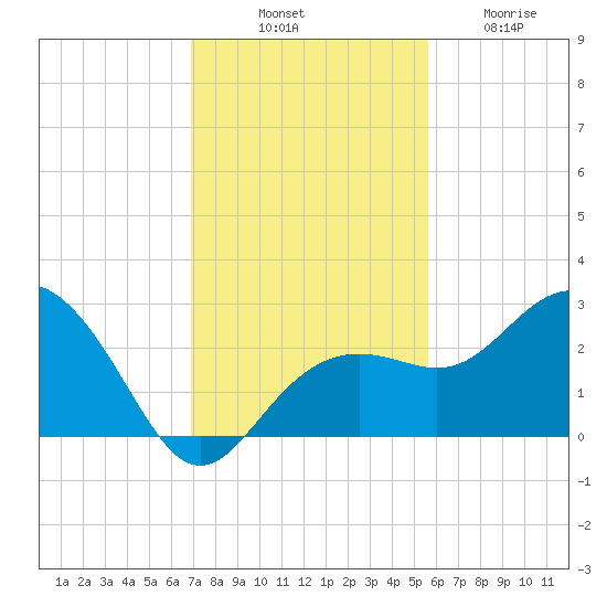 Clearwater Beach tide chart for Monday, November 18, 2024
