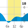 Clearwater Beach tide chart for Monday, November 18, 2024