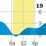 Clearwater Beach tide chart for Tuesday, November 19, 2024