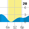 Clearwater Beach tide chart for Wednesday, November 20, 2024