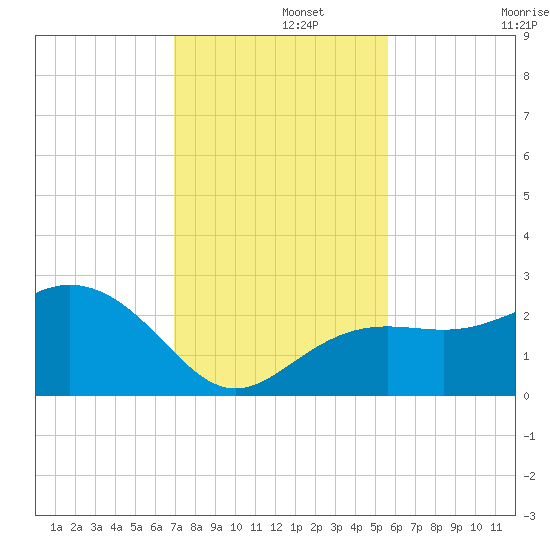 Clearwater Beach tide chart for Thursday, November 21, 2024