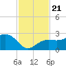 Clearwater Beach tide chart for Thursday, November 21, 2024