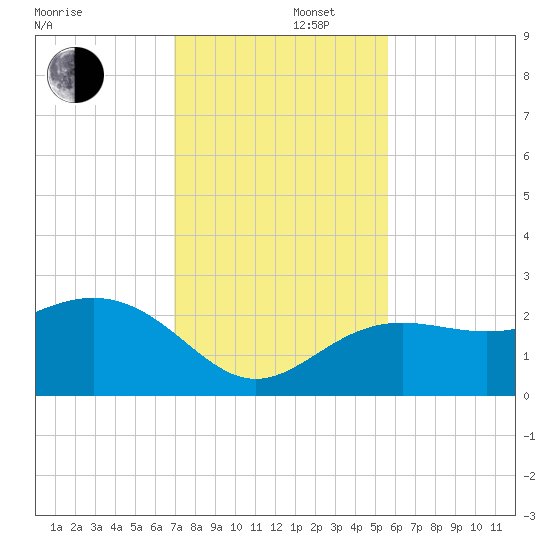 Clearwater Beach tide chart for Friday, November 22, 2024