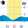 Clearwater Beach tide chart for Friday, November 22, 2024