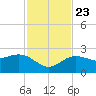 Clearwater Beach tide chart for Saturday, November 23, 2024