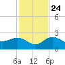 Clearwater Beach tide chart for Sunday, November 24, 2024