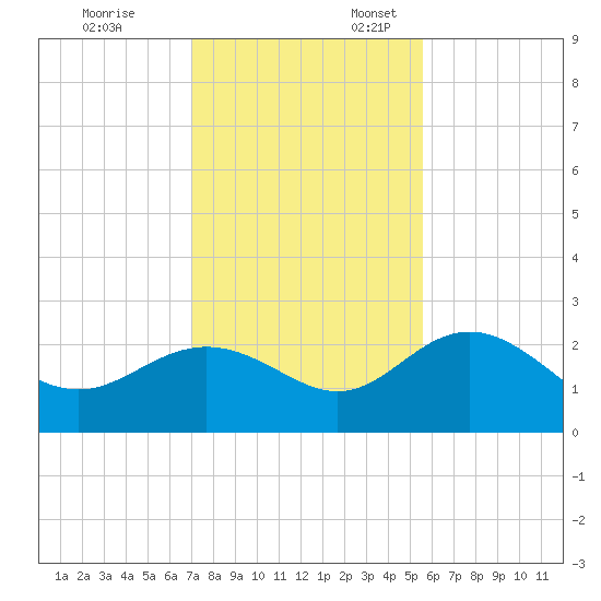 Clearwater Beach tide chart for Monday, November 25, 2024