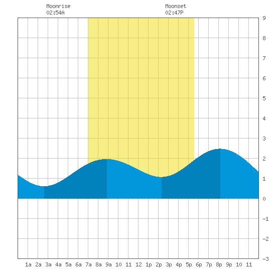Clearwater Beach tide chart for Tuesday, November 26, 2024