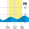 Clearwater Beach tide chart for Tuesday, November 26, 2024