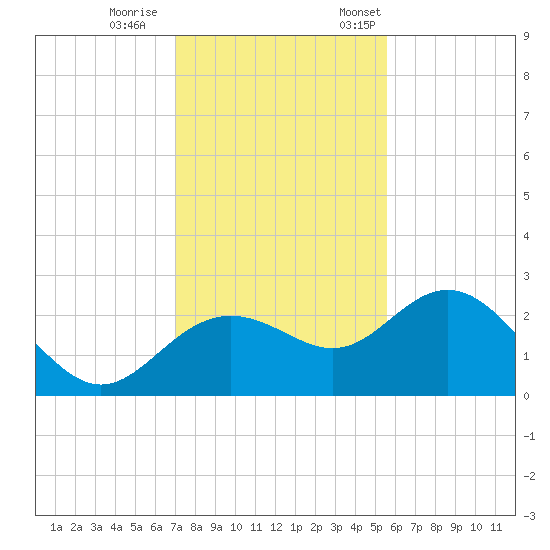 Clearwater Beach tide chart for Wednesday, November 27, 2024