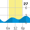Clearwater Beach tide chart for Wednesday, November 27, 2024