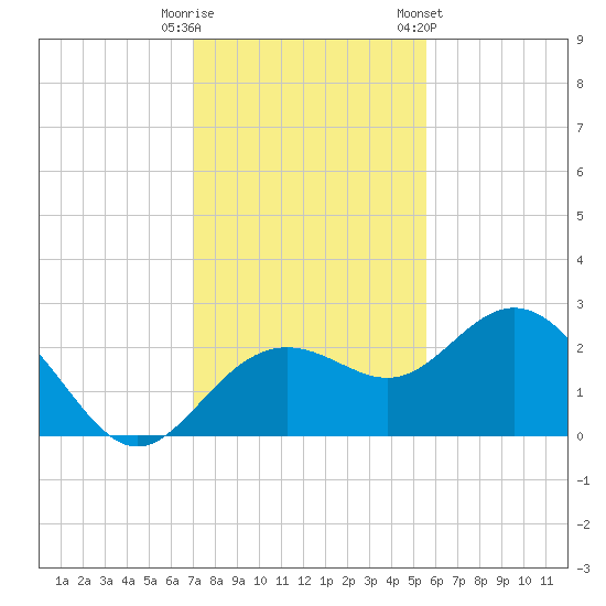 Clearwater Beach tide chart for Friday, November 29, 2024