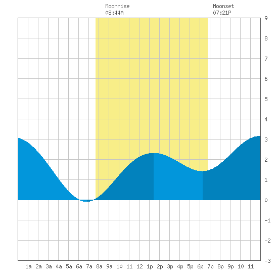Clearwater Beach tide chart for Saturday, November 2, 2024