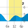 Clearwater Beach tide chart for Saturday, November 2, 2024