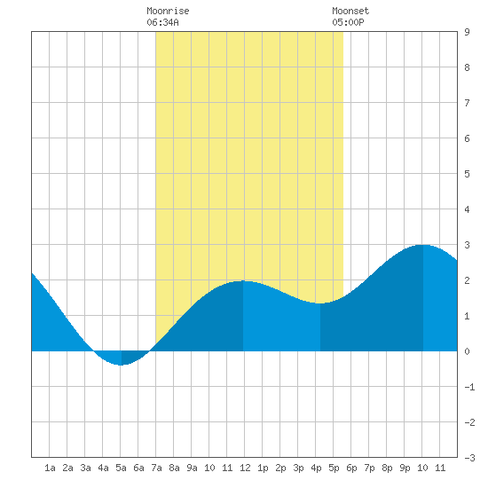 Clearwater Beach tide chart for Saturday, November 30, 2024