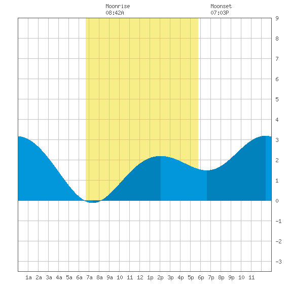 Clearwater Beach tide chart for Sunday, November 3, 2024