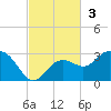Clearwater Beach tide chart for Sunday, November 3, 2024