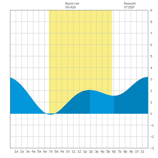 Clearwater Beach tide chart for Monday, November 4, 2024