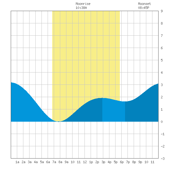 Clearwater Beach tide chart for Tuesday, November 5, 2024