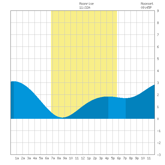 Clearwater Beach tide chart for Wednesday, November 6, 2024