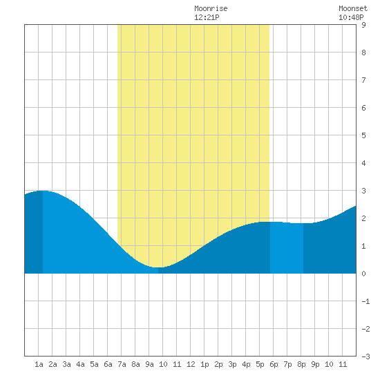 Clearwater Beach tide chart for Thursday, November 7, 2024
