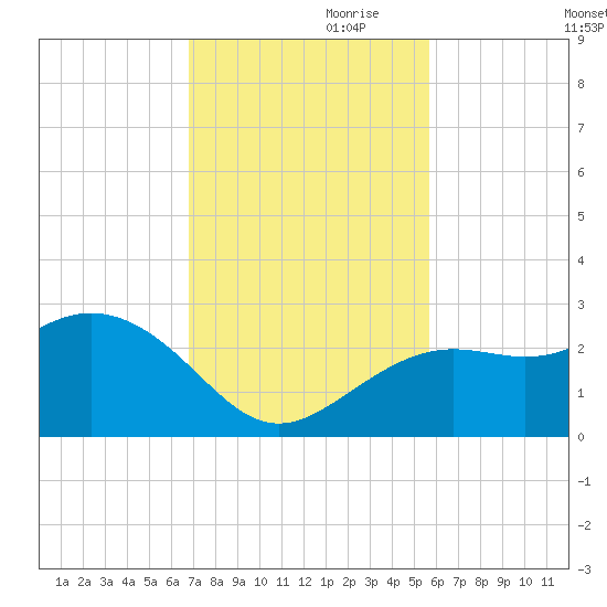 Clearwater Beach tide chart for Friday, November 8, 2024