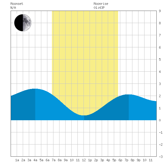 Clearwater Beach tide chart for Saturday, November 9, 2024