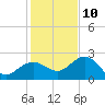 Clearwater Beach tide chart for Tuesday, December 10, 2024