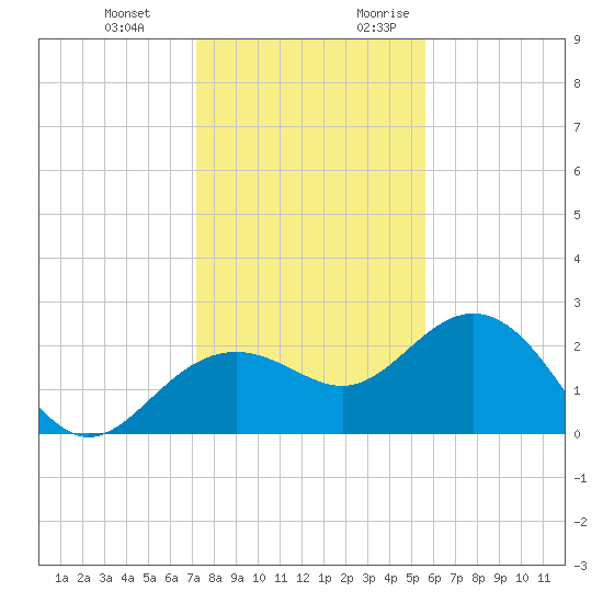 Clearwater Beach tide chart for Wednesday, December 11, 2024