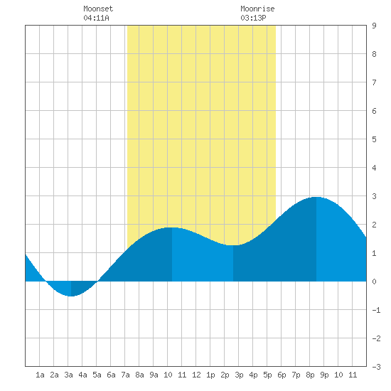 Clearwater Beach tide chart for Thursday, December 12, 2024
