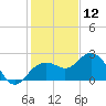 Clearwater Beach tide chart for Thursday, December 12, 2024