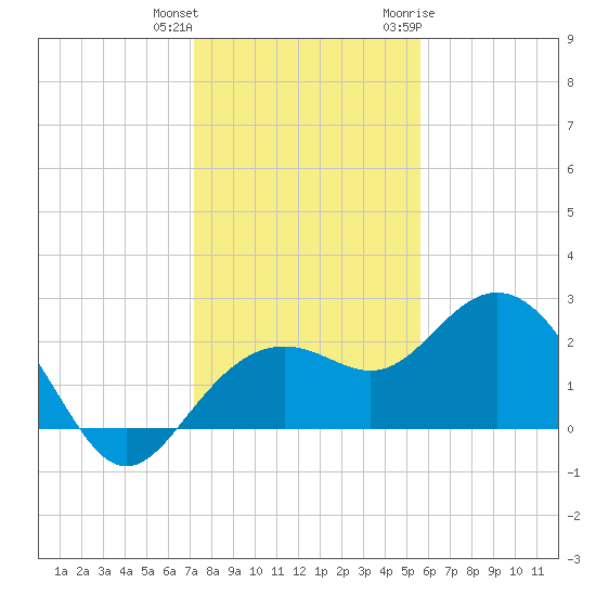 Clearwater Beach tide chart for Friday, December 13, 2024