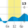 Clearwater Beach tide chart for Friday, December 13, 2024