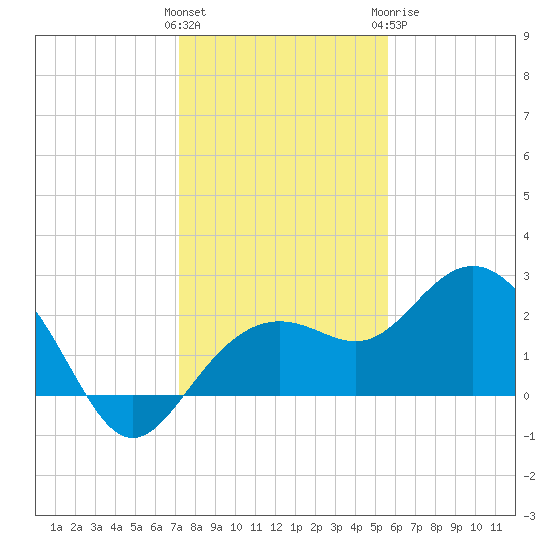 Clearwater Beach tide chart for Saturday, December 14, 2024