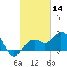 Clearwater Beach tide chart for Saturday, December 14, 2024