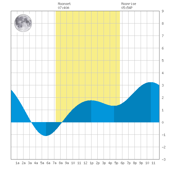 Clearwater Beach tide chart for Sunday, December 15, 2024