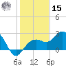 Clearwater Beach tide chart for Sunday, December 15, 2024