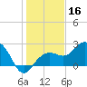 Clearwater Beach tide chart for Monday, December 16, 2024