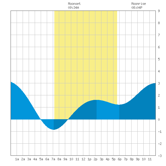 Clearwater Beach tide chart for Tuesday, December 17, 2024
