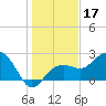 Clearwater Beach tide chart for Tuesday, December 17, 2024