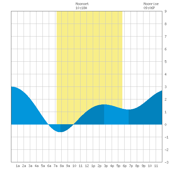 Clearwater Beach tide chart for Wednesday, December 18, 2024