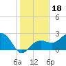 Clearwater Beach tide chart for Wednesday, December 18, 2024