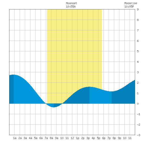 Clearwater Beach tide chart for Thursday, December 19, 2024