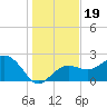 Clearwater Beach tide chart for Thursday, December 19, 2024